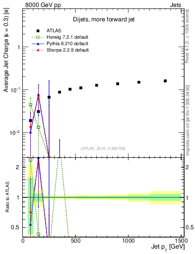 Plot of j.c-vs-j.pt in 8000 GeV pp collisions