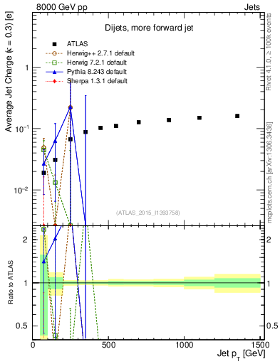 Plot of j.c-vs-j.pt in 8000 GeV pp collisions