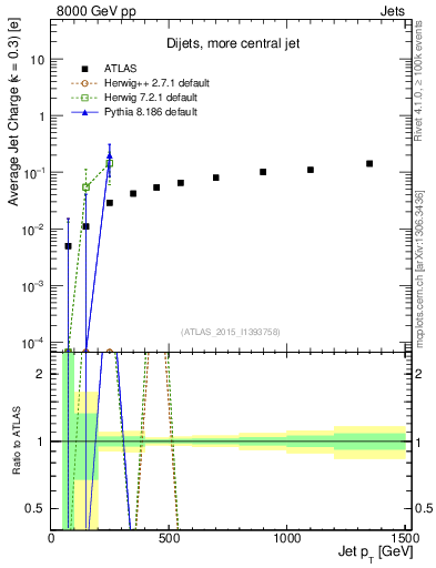 Plot of j.c-vs-j.pt in 8000 GeV pp collisions