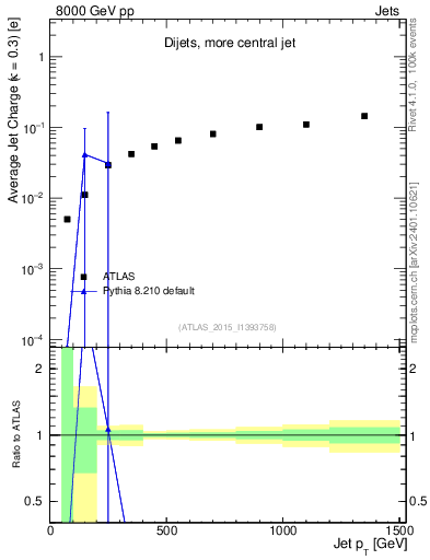 Plot of j.c-vs-j.pt in 8000 GeV pp collisions