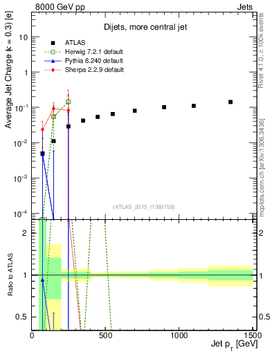 Plot of j.c-vs-j.pt in 8000 GeV pp collisions