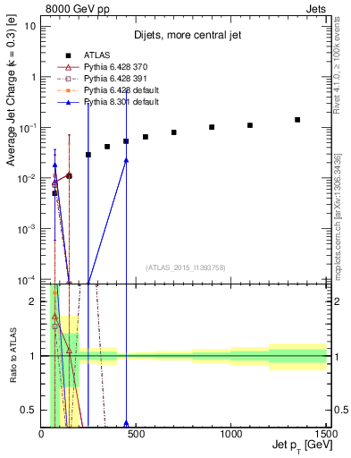 Plot of j.c-vs-j.pt in 8000 GeV pp collisions