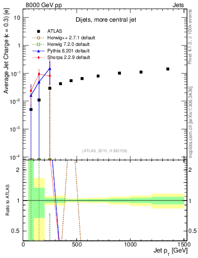 Plot of j.c-vs-j.pt in 8000 GeV pp collisions