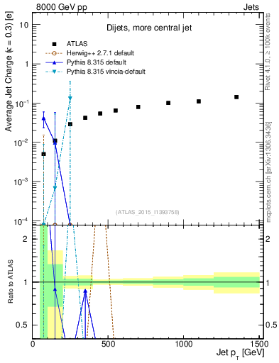 Plot of j.c-vs-j.pt in 8000 GeV pp collisions