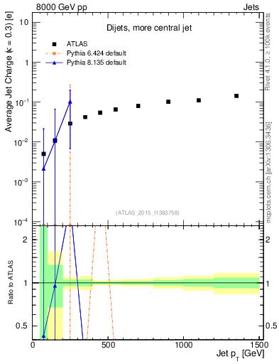 Plot of j.c-vs-j.pt in 8000 GeV pp collisions