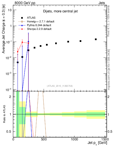 Plot of j.c-vs-j.pt in 8000 GeV pp collisions