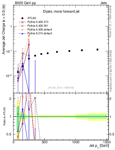 Plot of j.c-vs-j.pt in 8000 GeV pp collisions