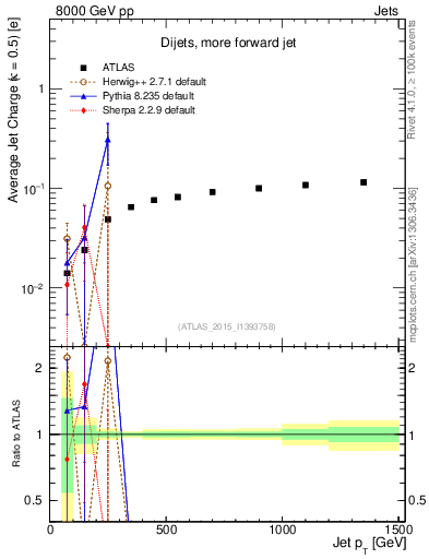 Plot of j.c-vs-j.pt in 8000 GeV pp collisions