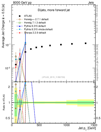 Plot of j.c-vs-j.pt in 8000 GeV pp collisions