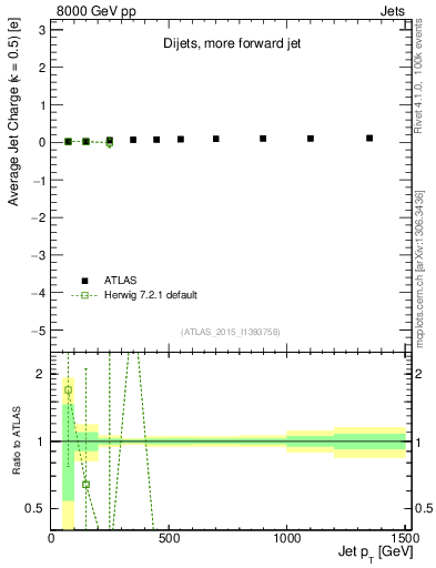 Plot of j.c-vs-j.pt in 8000 GeV pp collisions