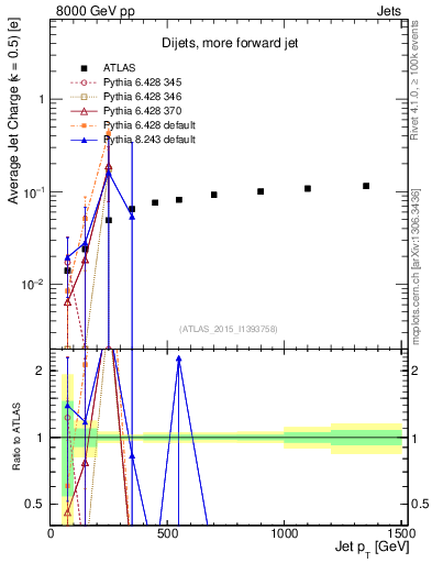 Plot of j.c-vs-j.pt in 8000 GeV pp collisions