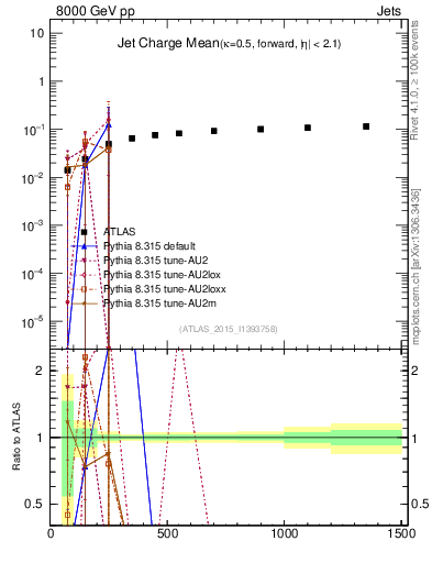 Plot of j.c-vs-j.pt in 8000 GeV pp collisions