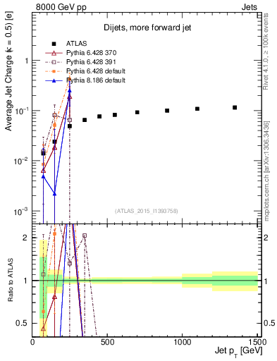 Plot of j.c-vs-j.pt in 8000 GeV pp collisions