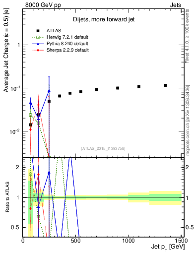 Plot of j.c-vs-j.pt in 8000 GeV pp collisions