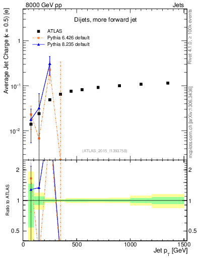 Plot of j.c-vs-j.pt in 8000 GeV pp collisions