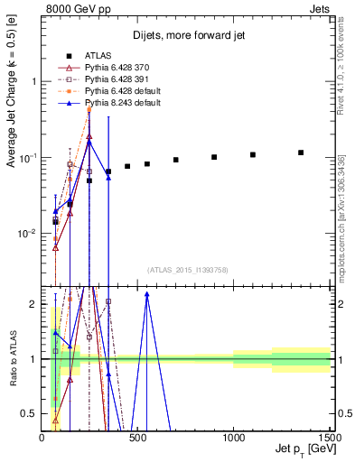 Plot of j.c-vs-j.pt in 8000 GeV pp collisions