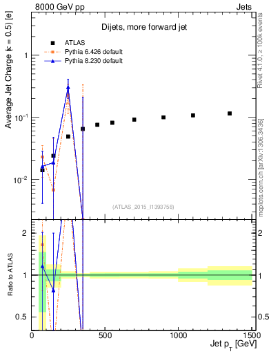 Plot of j.c-vs-j.pt in 8000 GeV pp collisions