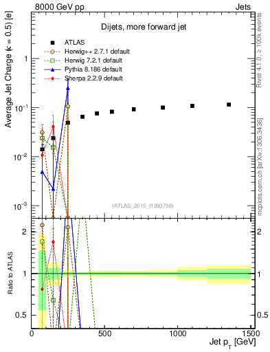 Plot of j.c-vs-j.pt in 8000 GeV pp collisions