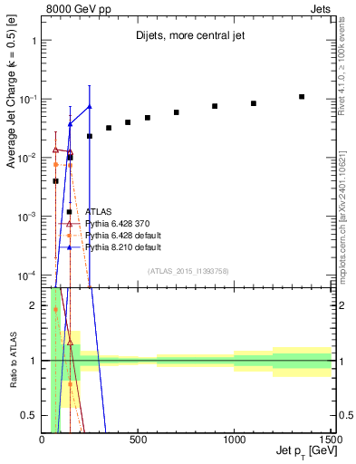 Plot of j.c-vs-j.pt in 8000 GeV pp collisions