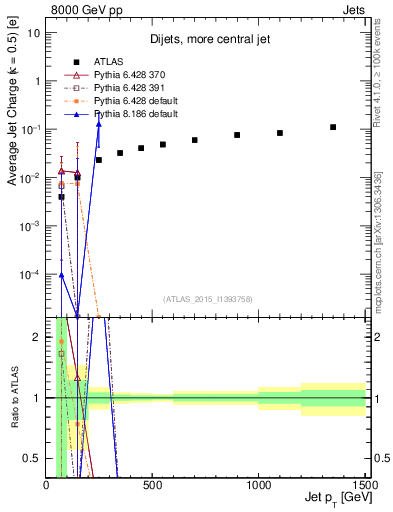 Plot of j.c-vs-j.pt in 8000 GeV pp collisions