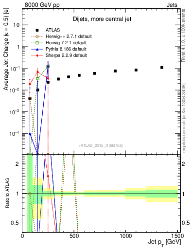 Plot of j.c-vs-j.pt in 8000 GeV pp collisions