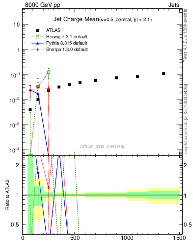 Plot of j.c-vs-j.pt in 8000 GeV pp collisions