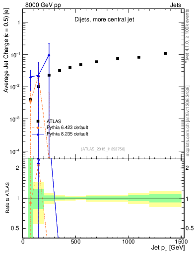 Plot of j.c-vs-j.pt in 8000 GeV pp collisions