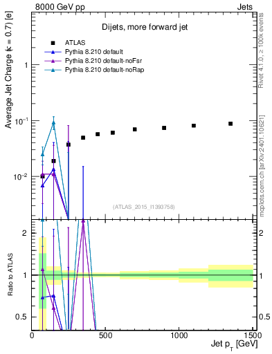 Plot of j.c-vs-j.pt in 8000 GeV pp collisions