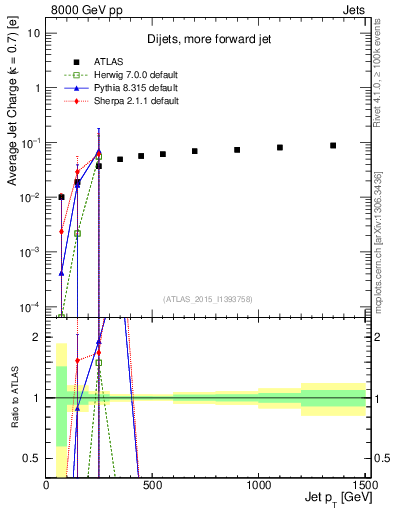 Plot of j.c-vs-j.pt in 8000 GeV pp collisions