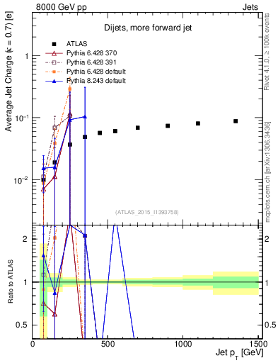Plot of j.c-vs-j.pt in 8000 GeV pp collisions