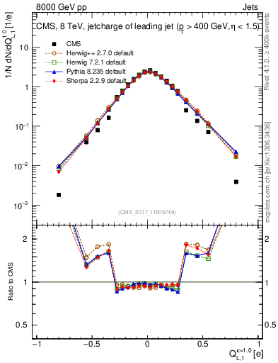Plot of j.c.l in 8000 GeV pp collisions