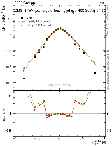 Plot of j.c.l in 8000 GeV pp collisions
