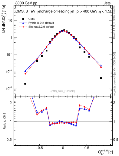 Plot of j.c.l in 8000 GeV pp collisions