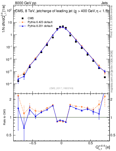 Plot of j.c.l in 8000 GeV pp collisions