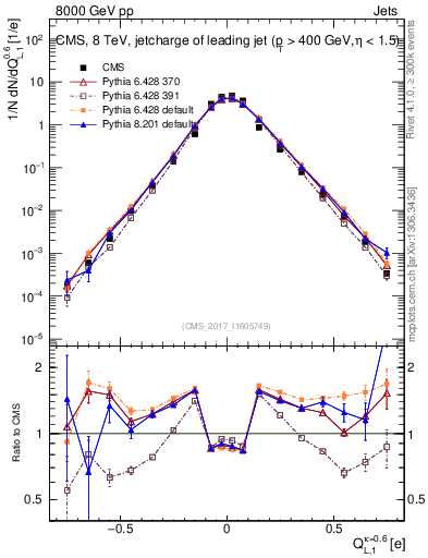 Plot of j.c.l in 8000 GeV pp collisions