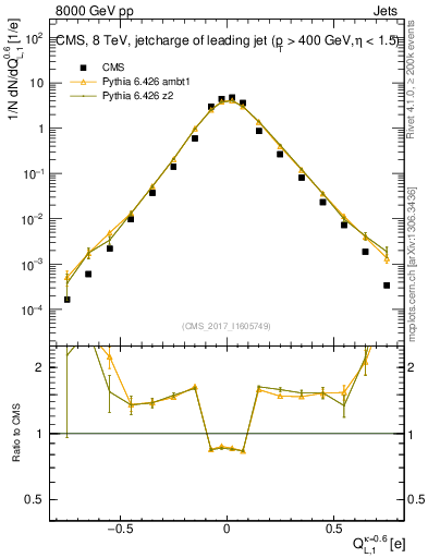 Plot of j.c.l in 8000 GeV pp collisions