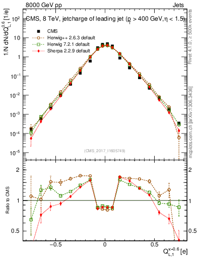 Plot of j.c.l in 8000 GeV pp collisions