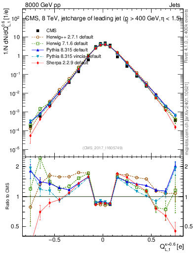 Plot of j.c.l in 8000 GeV pp collisions