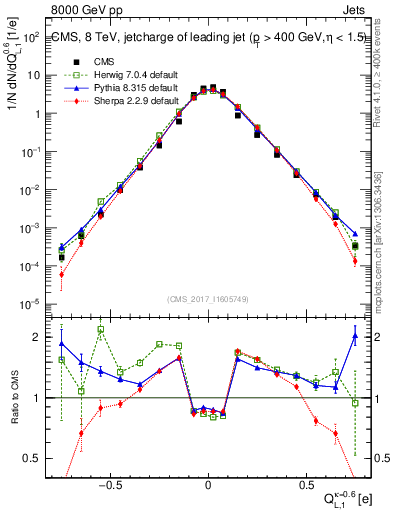 Plot of j.c.l in 8000 GeV pp collisions