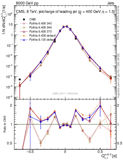 Plot of j.c.l in 8000 GeV pp collisions