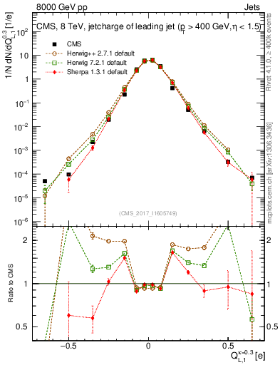 Plot of j.c.l in 8000 GeV pp collisions