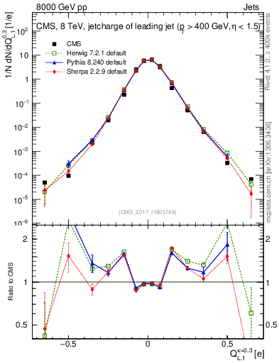 Plot of j.c.l in 8000 GeV pp collisions