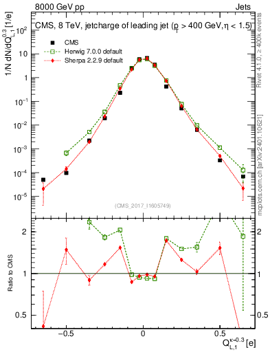 Plot of j.c.l in 8000 GeV pp collisions