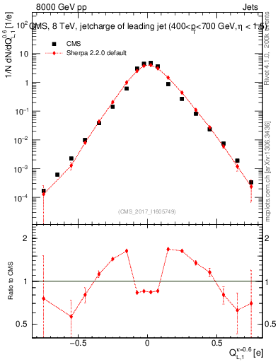 Plot of j.c.l in 8000 GeV pp collisions