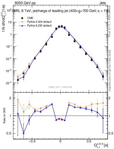Plot of j.c.l in 8000 GeV pp collisions
