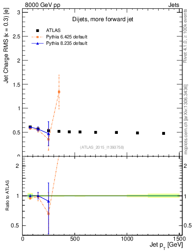 Plot of j.c.rms-vs-j.pt in 8000 GeV pp collisions