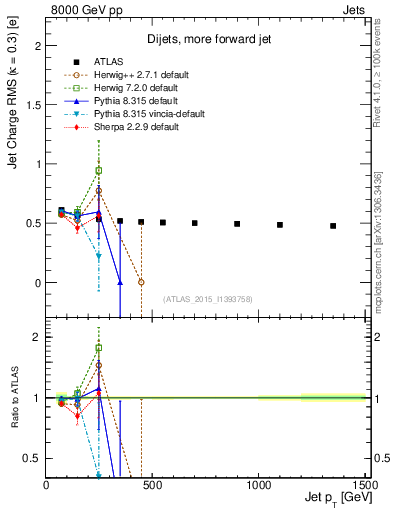 Plot of j.c.rms-vs-j.pt in 8000 GeV pp collisions