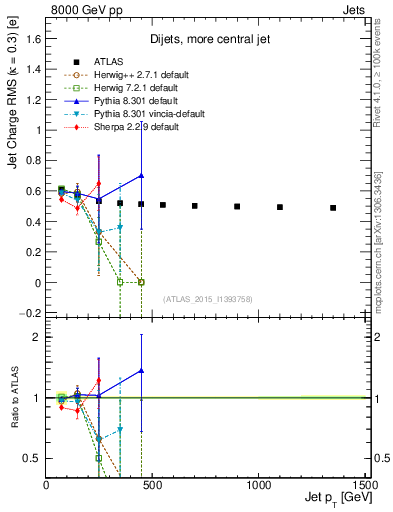 Plot of j.c.rms-vs-j.pt in 8000 GeV pp collisions