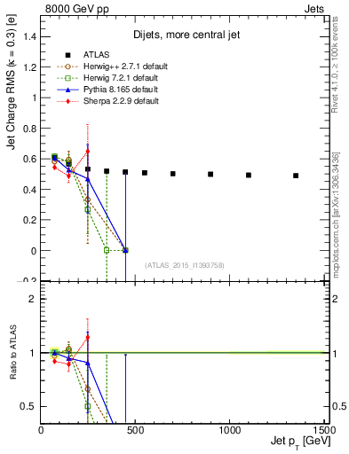Plot of j.c.rms-vs-j.pt in 8000 GeV pp collisions