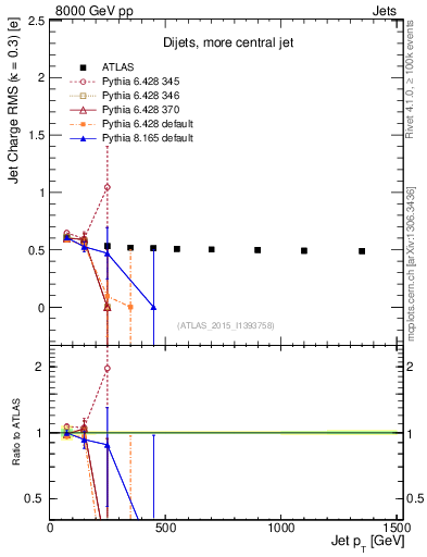 Plot of j.c.rms-vs-j.pt in 8000 GeV pp collisions